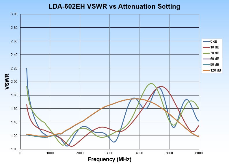 LDA-602EH Input VSWR