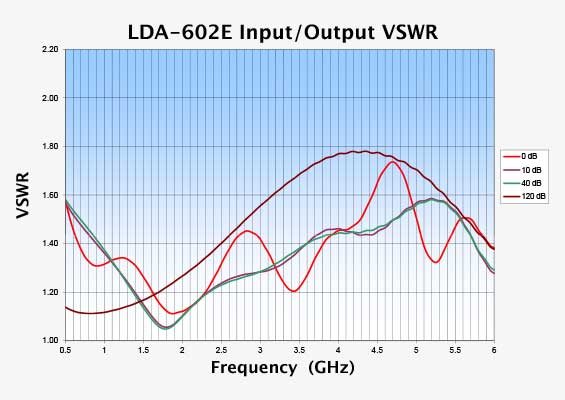LDA-602 Input Output VSWR