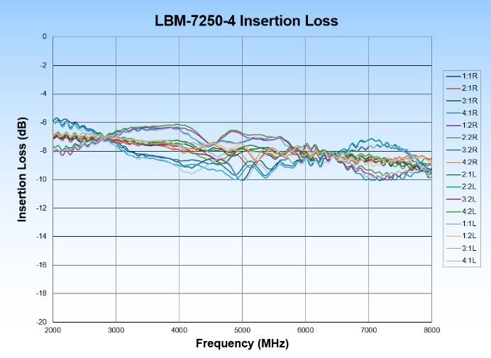 LBM-7250-4 Insertion Loss