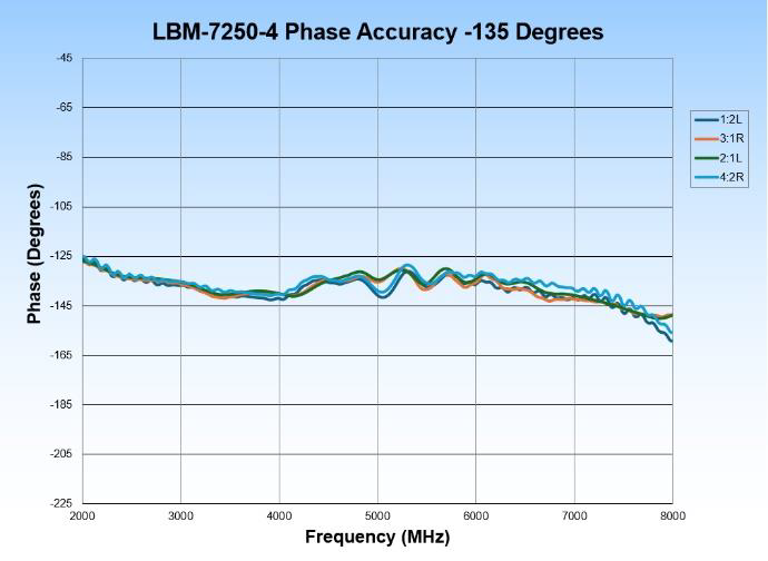 LBM-7250-4 Phase Accuracy -135 deg