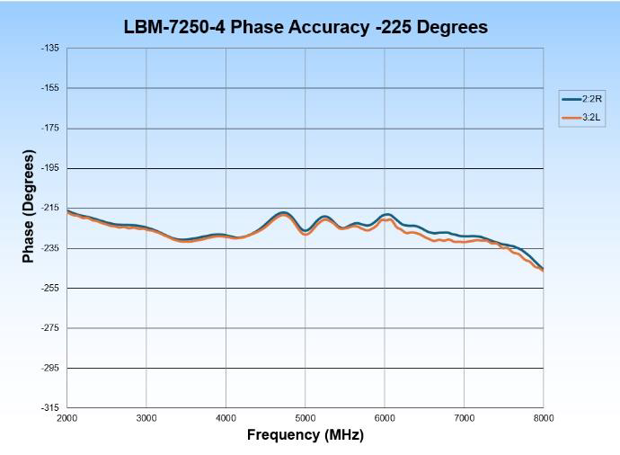 LBM-7250-4 Phase Accuracy -225 deg