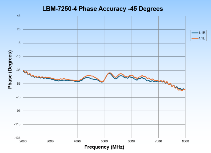 LBM-7250-4 Phase Accuracy -45deg