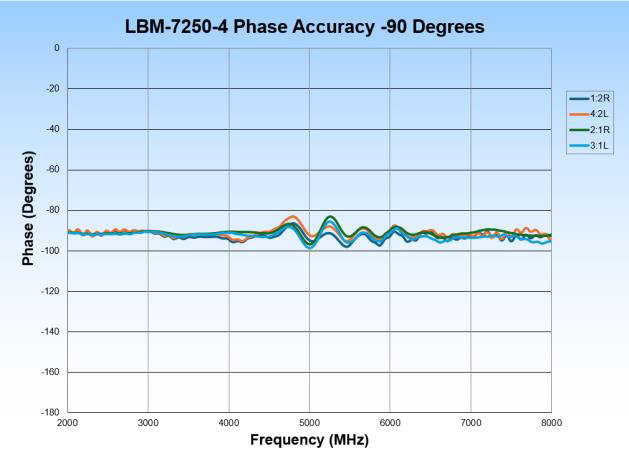 LBM-7250-4 Phase Accuracy -90 deg