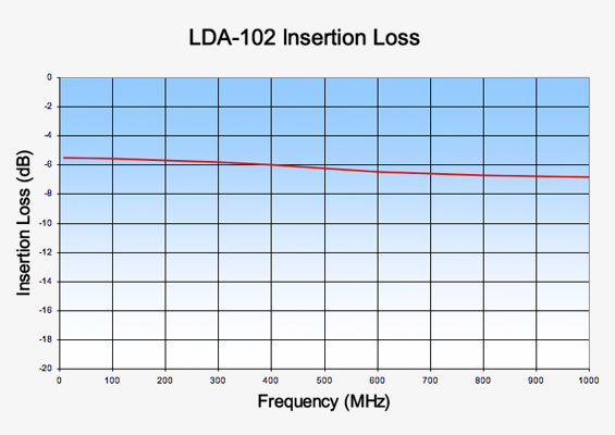 LDA-102 Digital Attenuator Insertion Loss