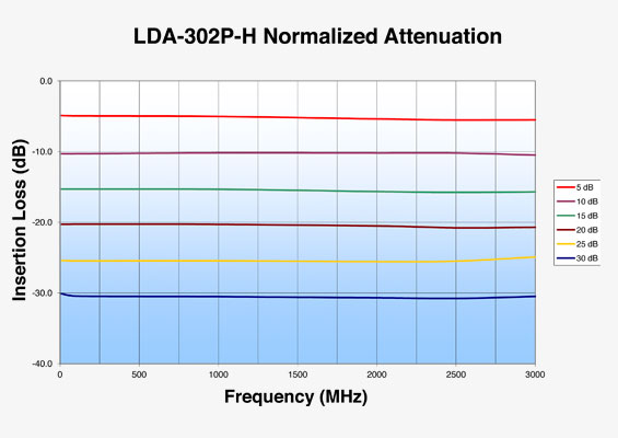 Vaunix LDA-302P-H Normalized Attenuation