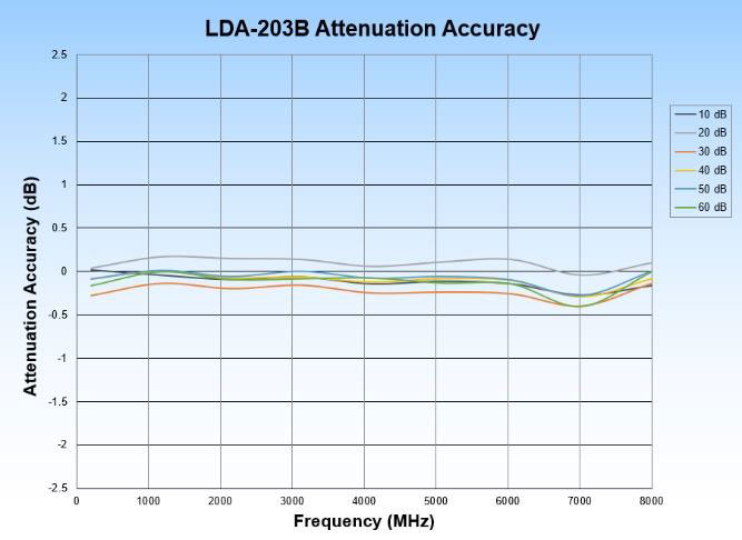 LDA-608V-4 Attenuation Accuracy