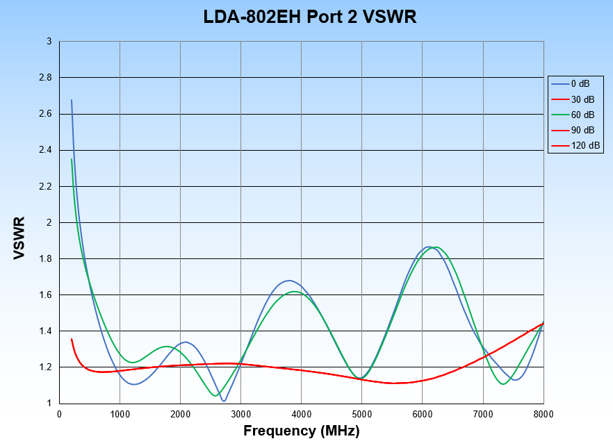 LDA-802EH Programmable Digital Attenuator VSWR