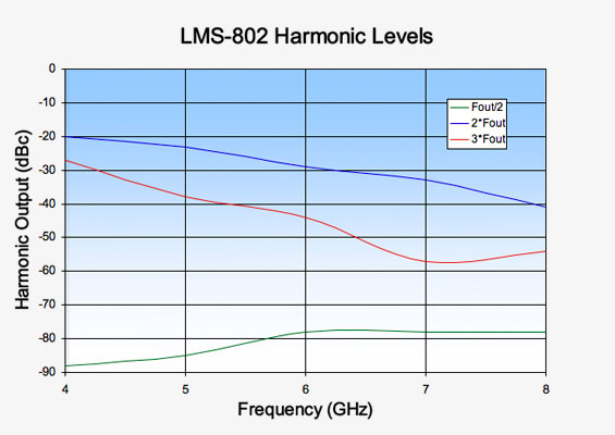 Vaunix LMS-802 Digital Signal Generator Harmonic Levels