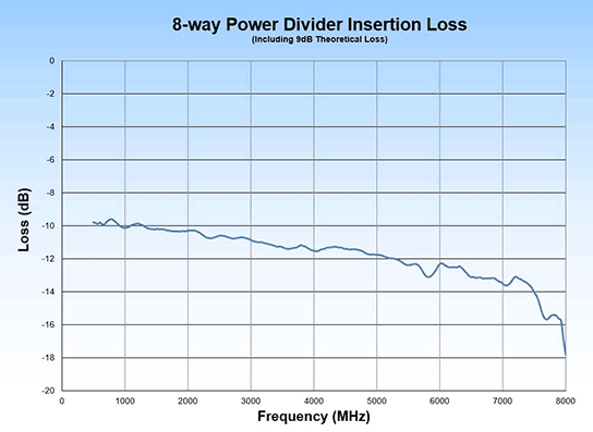 LPD-752-8 Insertion loss
