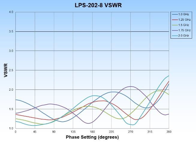 LPS-202-8 VSWR