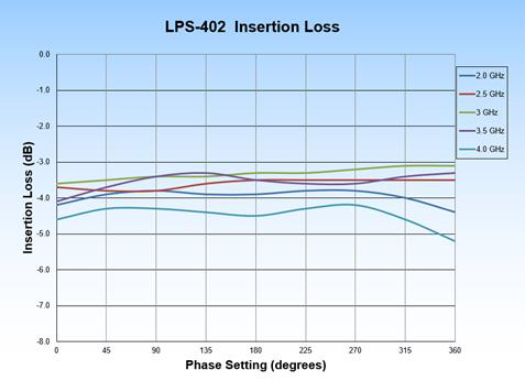 LPS-402-8 Insertion Loss