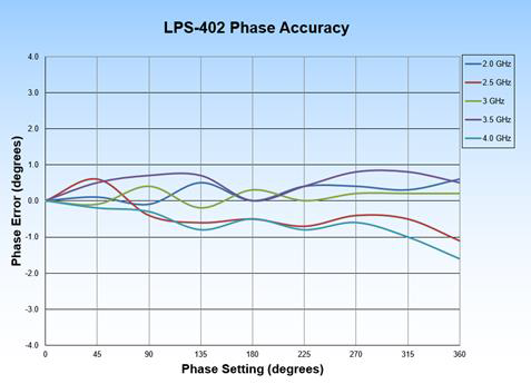 LPS-402-8 Phase Accuracy