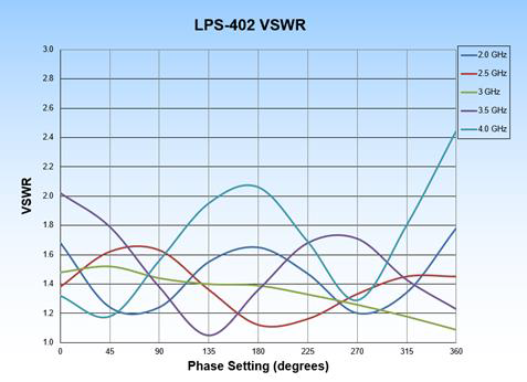 LPS-402-8 VSWR