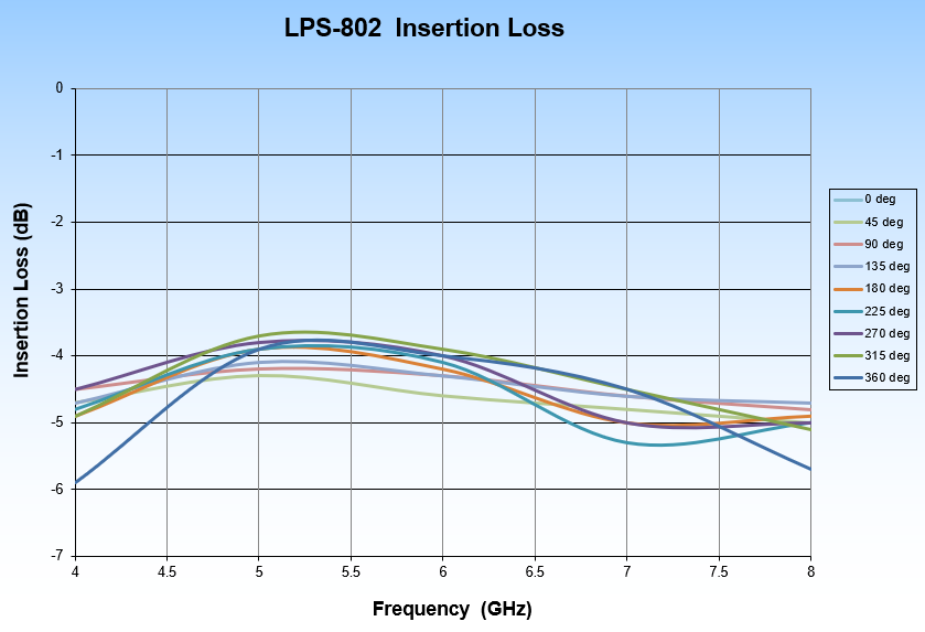 LPS-802-8 Insertion Loss