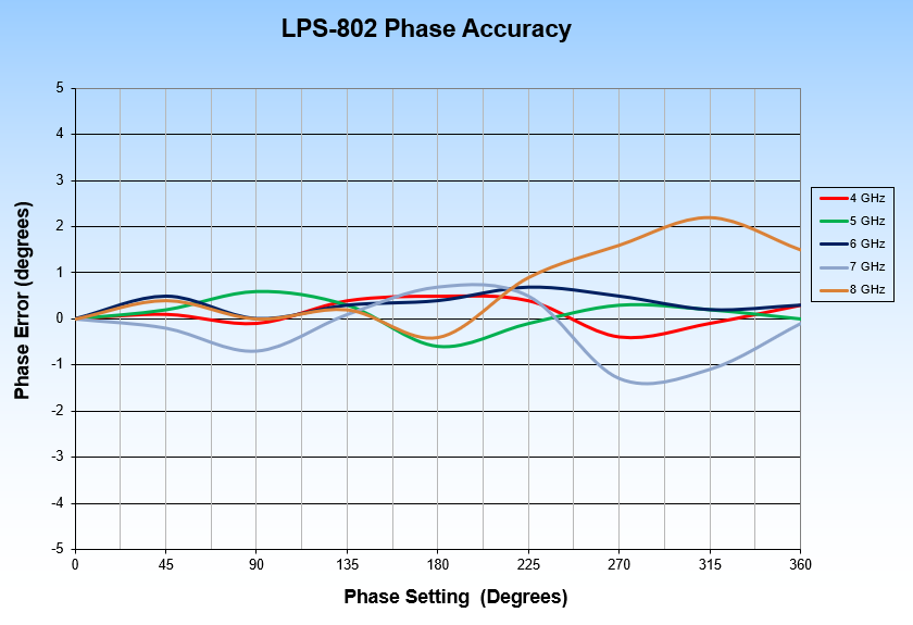 LPS-802-8 Phase Accuracy