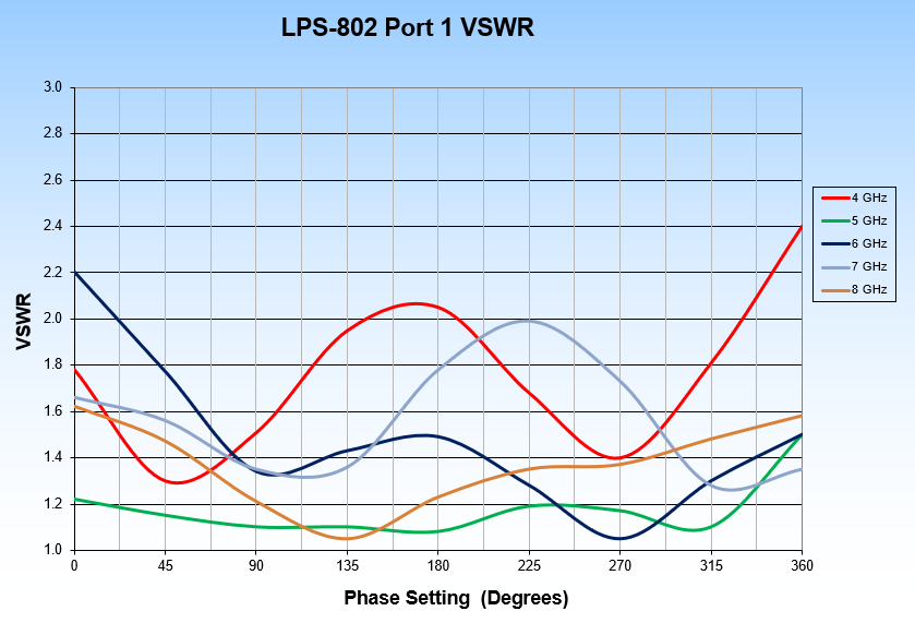 LPS-802-8 VSWR Port 1