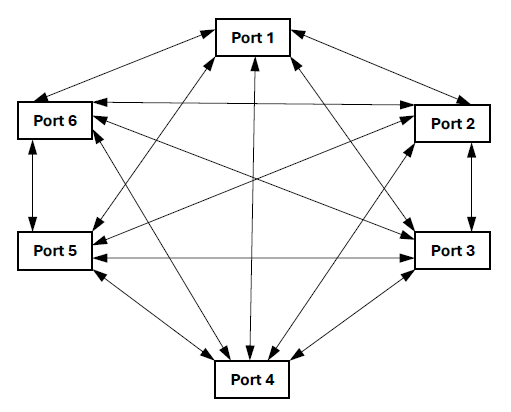 VMNA-7250-6 Functional Chart